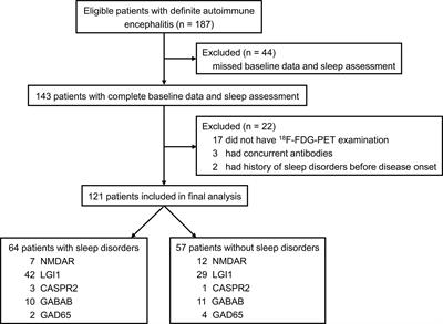 Risk Factors and Brain Metabolic Mechanism of Sleep Disorders in Autoimmune Encephalitis